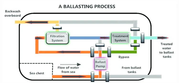 ballasting process