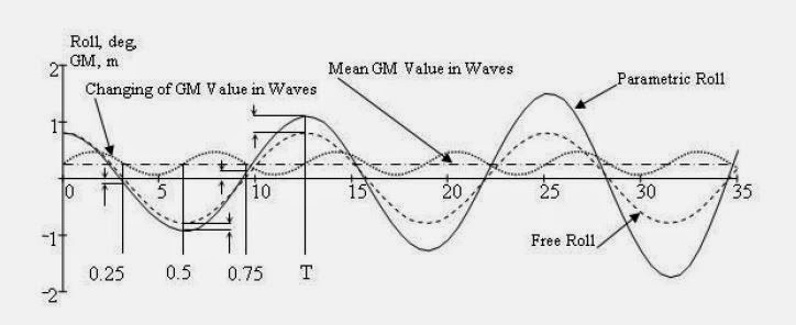 physics of parametric rolling