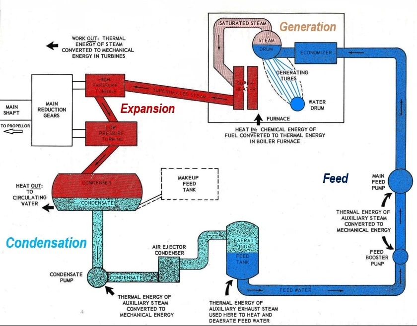 Basic Steam Cycle