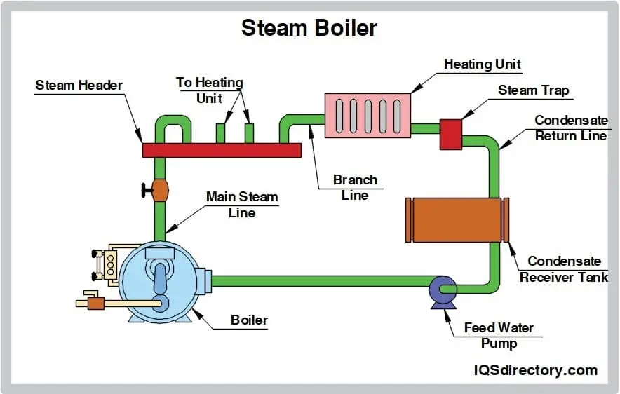 steam boiler